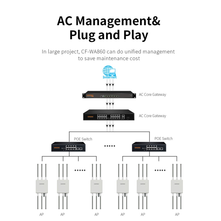 COMFAST CF-WA860 750Mbps 2.4G & 5G Wireless AP With 6dbi Fiberglass Antenna(EU Plug) - Broadband Amplifiers by COMFAST | Online Shopping UK | buy2fix