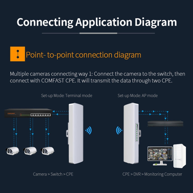 COMFAST CF-E312A Qualcomm AR9344 5.8GHz 300Mbps/s Outdoor ABS Wireless Network Bridge with POE Adapter - Network Hardware by COMFAST | Online Shopping UK | buy2fix